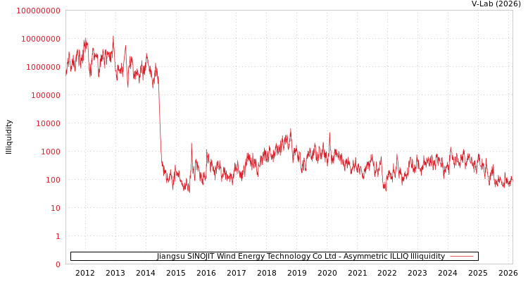 graph of Jiangsu SINOJIT Wind Energy Technology Co Ltd ILLIQ-AMEM