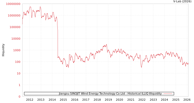 graph of Jiangsu SINOJIT Wind Energy Technology Co Ltd ILLIQ-HIST