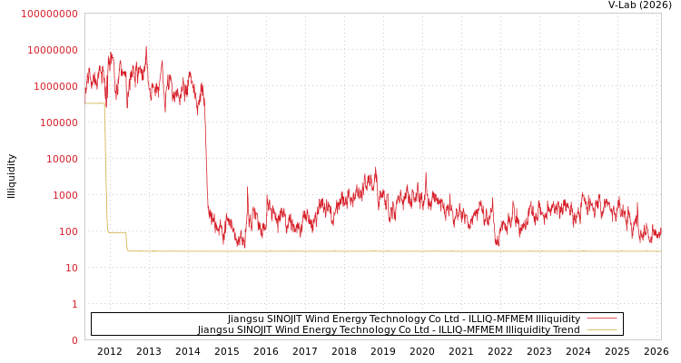 graph of Jiangsu SINOJIT Wind Energy Technology Co Ltd ILLIQ-MFMEM