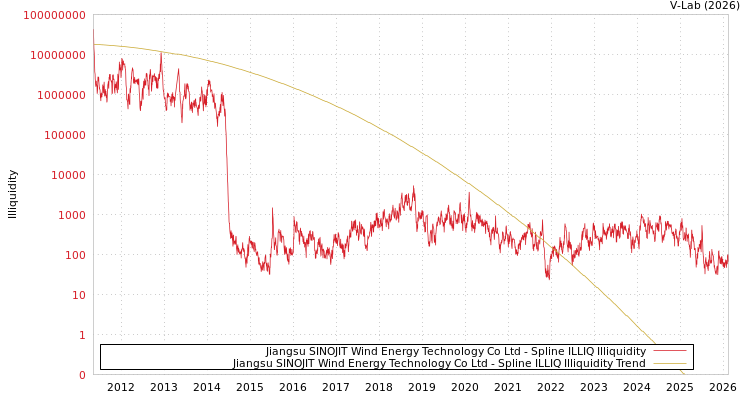 graph of Jiangsu SINOJIT Wind Energy Technology Co Ltd ILLIQ-SMEM