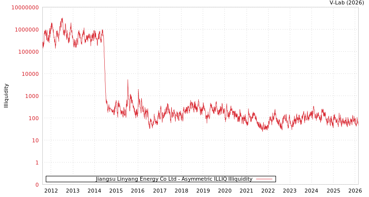 graph of Jiangsu Linyang Energy Co Ltd ILLIQ-AMEM