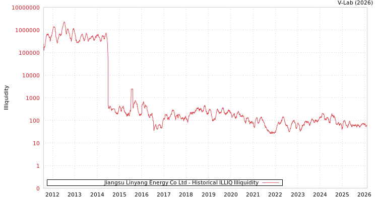 graph of Jiangsu Linyang Energy Co Ltd ILLIQ-HIST