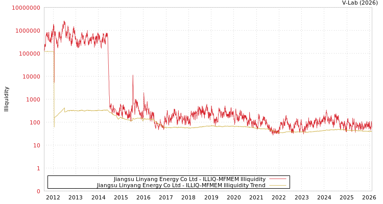 graph of Jiangsu Linyang Energy Co Ltd ILLIQ-MFMEM