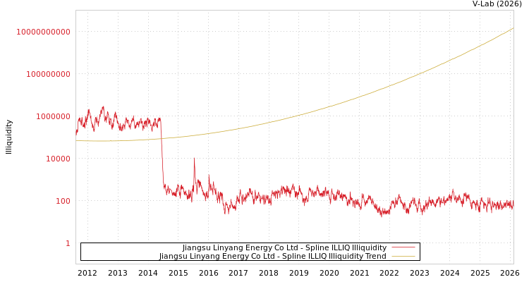graph of Jiangsu Linyang Energy Co Ltd ILLIQ-SMEM