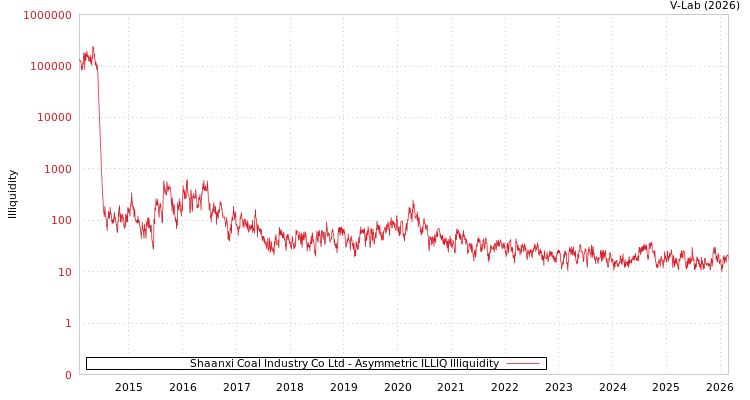 graph of Shaanxi Coal Industry Co Ltd ILLIQ-AMEM