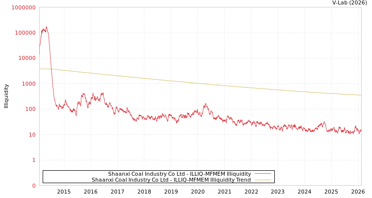 graph of Shaanxi Coal Industry Co Ltd ILLIQ-MFMEM
