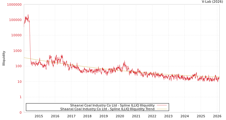 graph of Shaanxi Coal Industry Co Ltd ILLIQ-SMEM