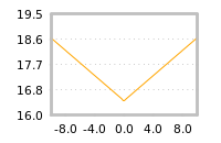 Impact of return on liquidity tomorrow