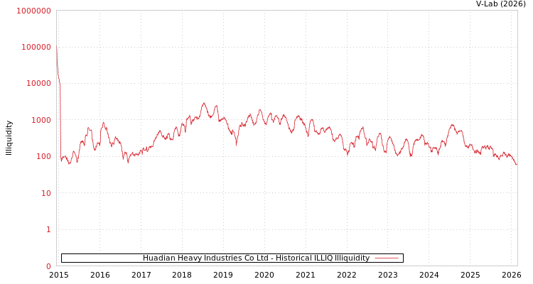 graph of Huadian Heavy Industries Co Ltd ILLIQ-HIST