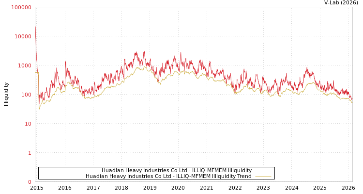 graph of Huadian Heavy Industries Co Ltd ILLIQ-MFMEM