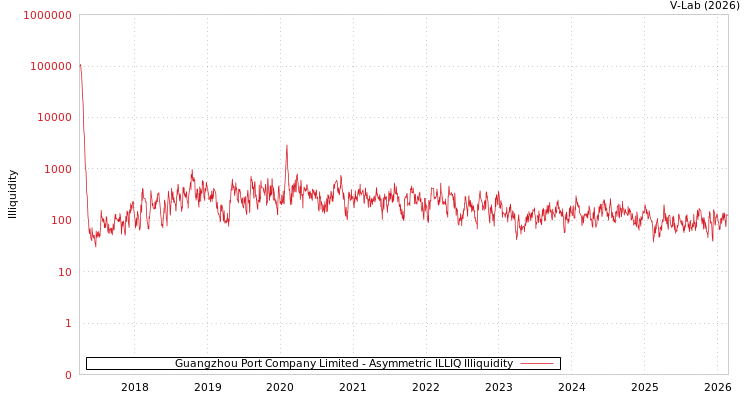 graph of Guangzhou Port Company Limited ILLIQ-AMEM
