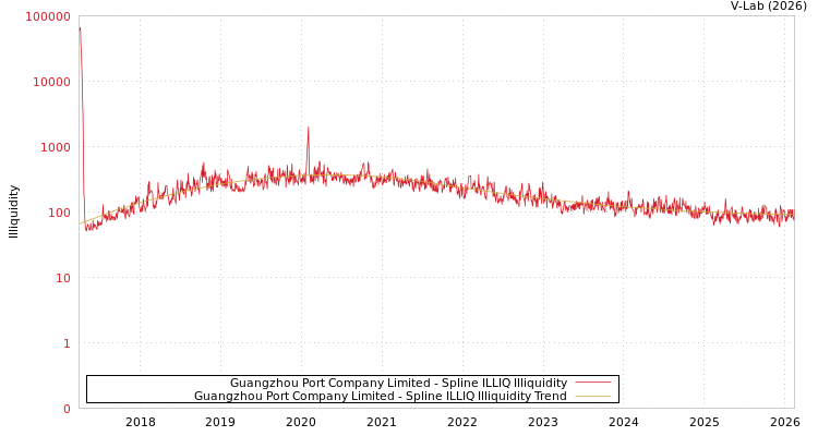 graph of Guangzhou Port Company Limited ILLIQ-SMEM