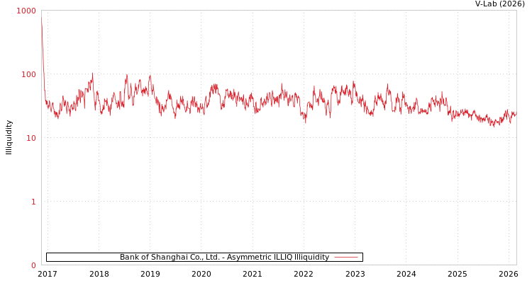 graph of Bank of Shanghai Co., Ltd. ILLIQ-AMEM