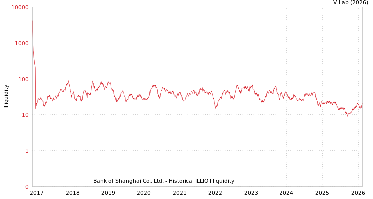 graph of Bank of Shanghai Co., Ltd. ILLIQ-HIST