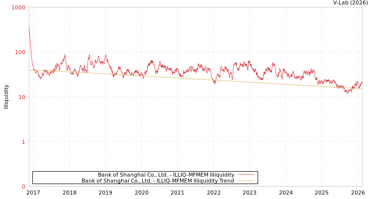 graph of Bank of Shanghai Co., Ltd. ILLIQ-MFMEM