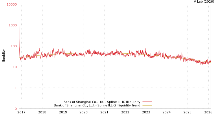 graph of Bank of Shanghai Co., Ltd. ILLIQ-SMEM