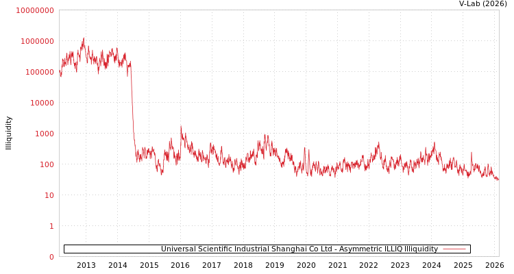 graph of Universal Scientific Industrial Shanghai Co Ltd ILLIQ-AMEM