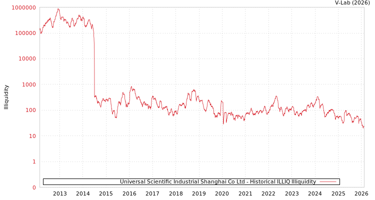 graph of Universal Scientific Industrial Shanghai Co Ltd ILLIQ-HIST