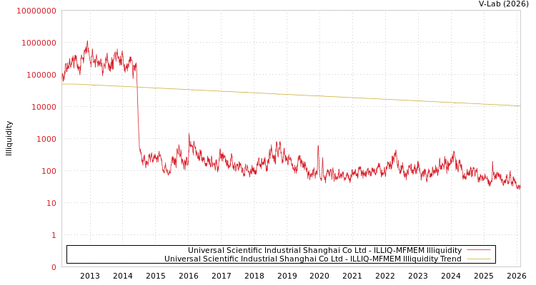 graph of Universal Scientific Industrial Shanghai Co Ltd ILLIQ-MFMEM