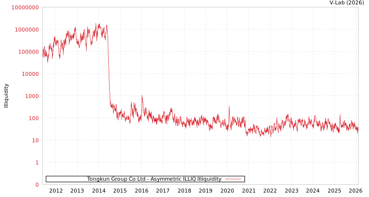 graph of Tongkun Group Co Ltd ILLIQ-AMEM