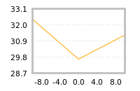 Impact of return on liquidity tomorrow