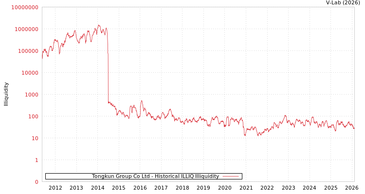 graph of Tongkun Group Co Ltd ILLIQ-HIST