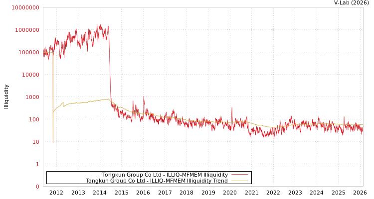 graph of Tongkun Group Co Ltd ILLIQ-MFMEM
