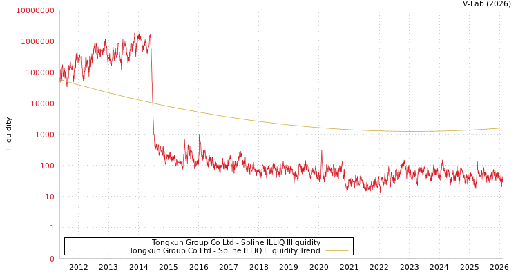 graph of Tongkun Group Co Ltd ILLIQ-SMEM