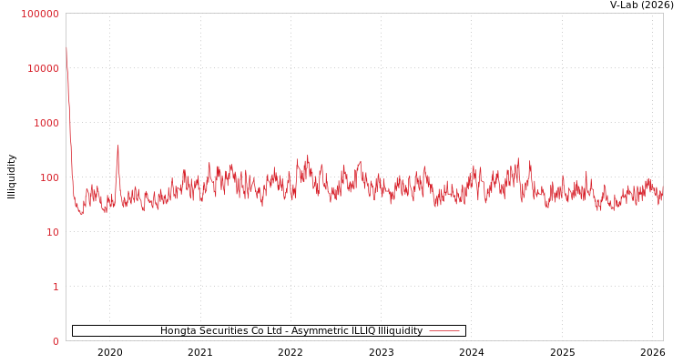 graph of Hongta Securities Co Ltd ILLIQ-AMEM