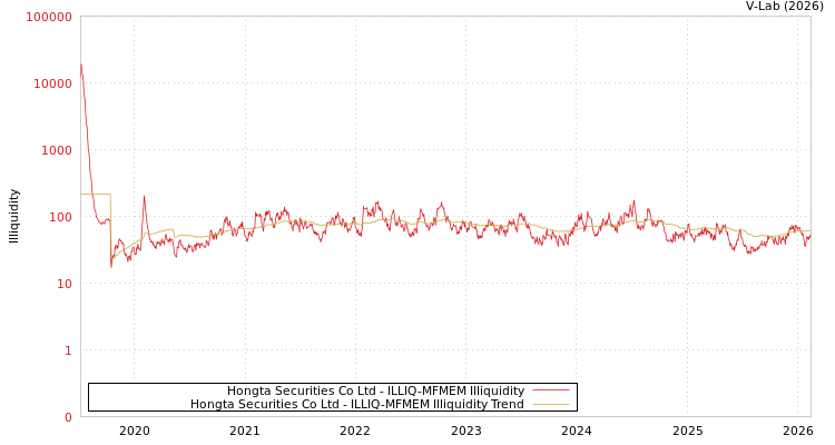 graph of Hongta Securities Co Ltd ILLIQ-MFMEM