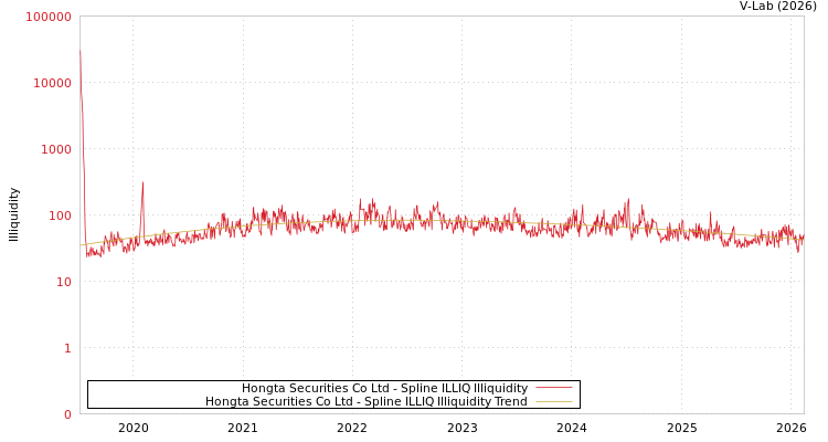 graph of Hongta Securities Co Ltd ILLIQ-SMEM