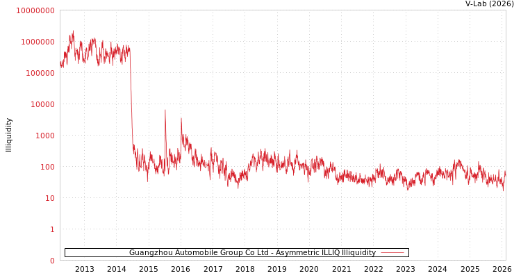 graph of Guangzhou Automobile Group Co Ltd ILLIQ-AMEM