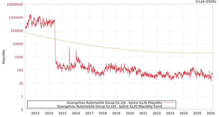 graph of Guangzhou Automobile Group Co Ltd ILLIQ-SMEM