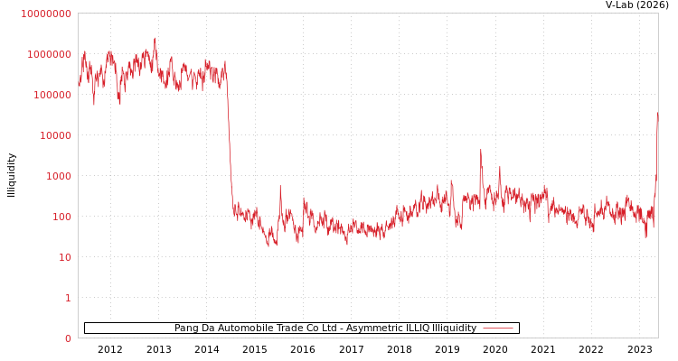 graph of Pang Da Automobile Trade Co Ltd ILLIQ-AMEM