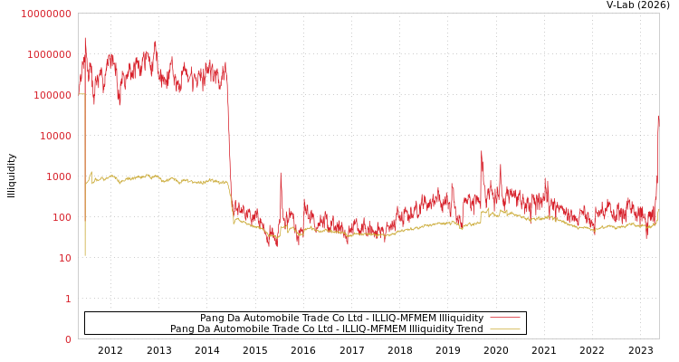 graph of Pang Da Automobile Trade Co Ltd ILLIQ-MFMEM