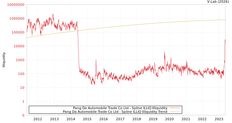 graph of Pang Da Automobile Trade Co Ltd ILLIQ-SMEM