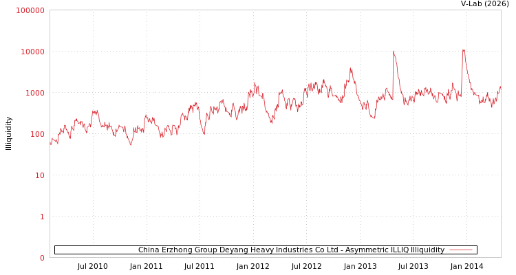 graph of China Erzhong Group Deyang Heavy Industries Co Ltd ILLIQ-AMEM