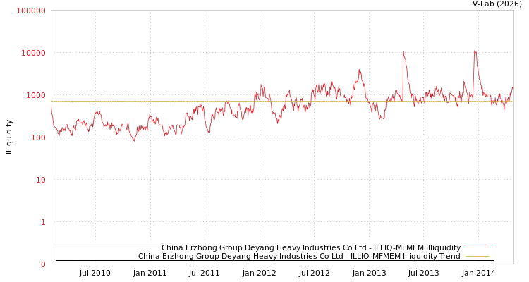graph of China Erzhong Group Deyang Heavy Industries Co Ltd ILLIQ-MFMEM