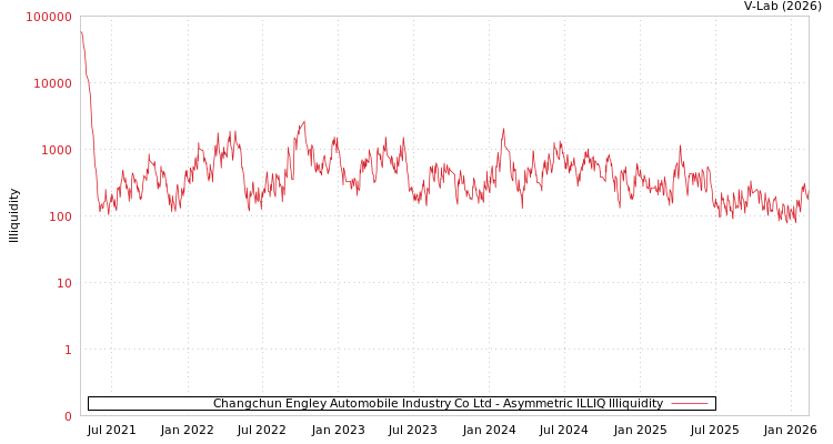 graph of Changchun Engley Automobile Industry Co Ltd ILLIQ-AMEM