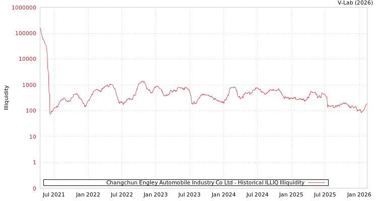 graph of Changchun Engley Automobile Industry Co Ltd ILLIQ-HIST