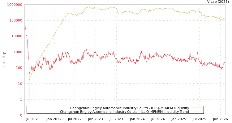 graph of Changchun Engley Automobile Industry Co Ltd ILLIQ-MFMEM