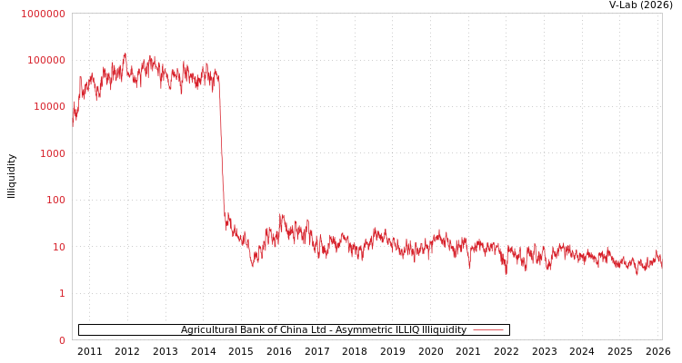 graph of Agricultural Bank of China Ltd ILLIQ-AMEM
