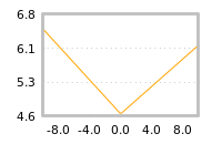 Impact of return on liquidity tomorrow
