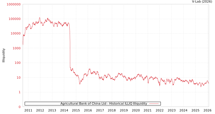 graph of Agricultural Bank of China Ltd ILLIQ-HIST
