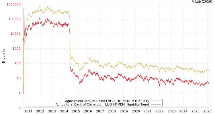 graph of Agricultural Bank of China Ltd ILLIQ-MFMEM