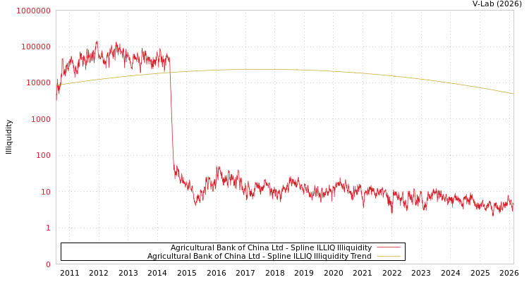graph of Agricultural Bank of China Ltd ILLIQ-SMEM