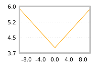 Impact of return on liquidity tomorrow