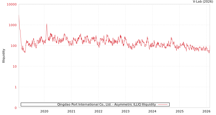 graph of Qingdao Port International Co., Ltd. ILLIQ-AMEM