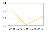 Impact of return on liquidity tomorrow