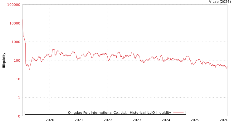 graph of Qingdao Port International Co., Ltd. ILLIQ-HIST